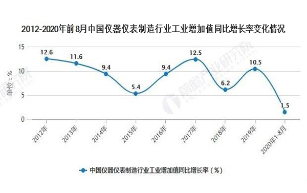 中國儀器儀表行業(yè)2020發(fā)展現(xiàn)狀增長明顯(圖2) 中國儀器儀表行業(yè)2020發(fā)展現(xiàn)狀增長明顯(圖2)