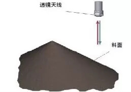 利馬克ULM-11A1-HF雷達(dá)料位計(jì)在干熄焦工藝中的應(yīng)用(圖1) 利馬克ULM-11A1-HF雷達(dá)料位計(jì)在干熄焦工藝中的應(yīng)用(圖1)